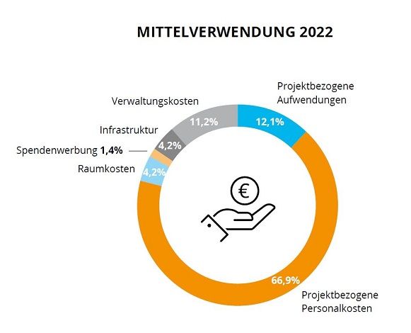 Nicolaidis YoungWings Stiftung Mittelverwendung 2021